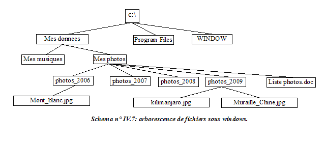 Arborescence de fichiers sous Windows